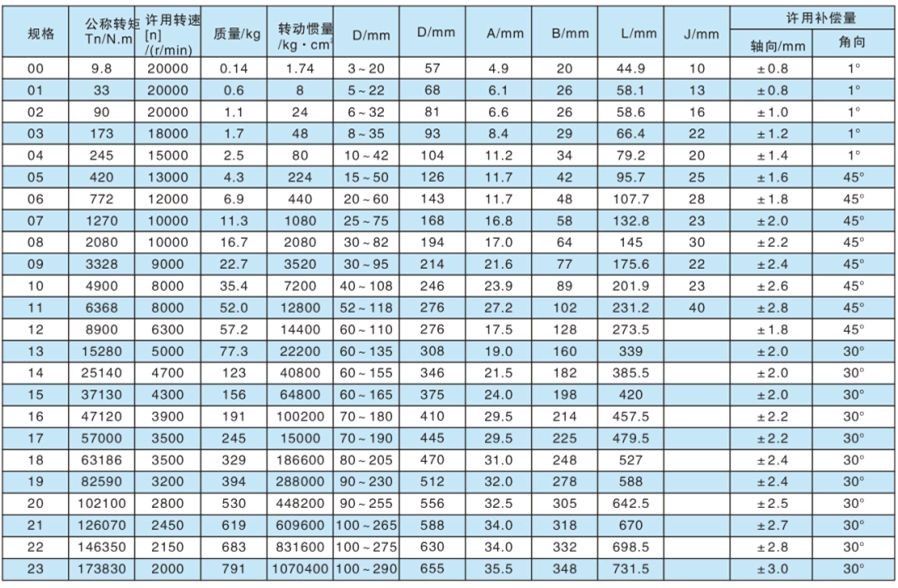 DJM型鍵聯(lián)接單型彈性膜片聯(lián)軸器