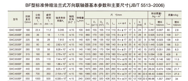 SWC-BF型小規(guī)格標(biāo)準(zhǔn)伸縮法蘭式萬(wàn)向聯(lián)軸器